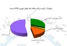 یارانه، حقوق بازنشستگی و اجاره، بیشترین منبع درآمد خانوارها