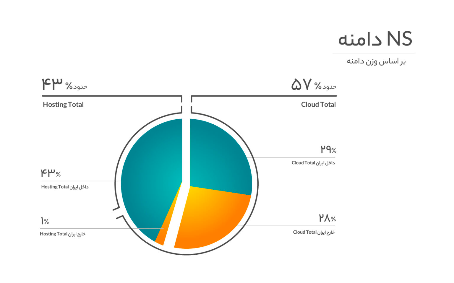 32 درصد از وب سایت های ایرانی از خدمات ابری استفاده می کنند