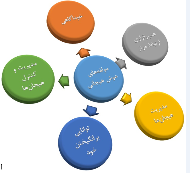 بررسی ارتباط هوش هیجانی با پیشرفت تحصیلی