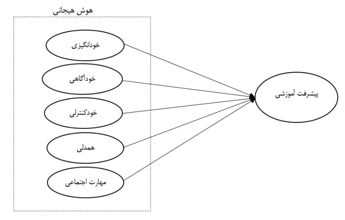 بررسی ارتباط هوش هیجانی با پیشرفت تحصیلی