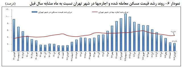 توقف بازار مسکن در فروردین