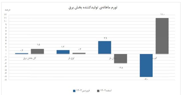 تورم تولیدکننده برق کم شد