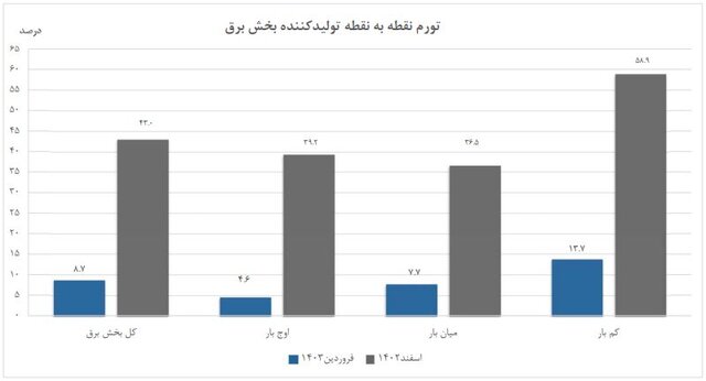 تورم تولیدکننده برق کم شد