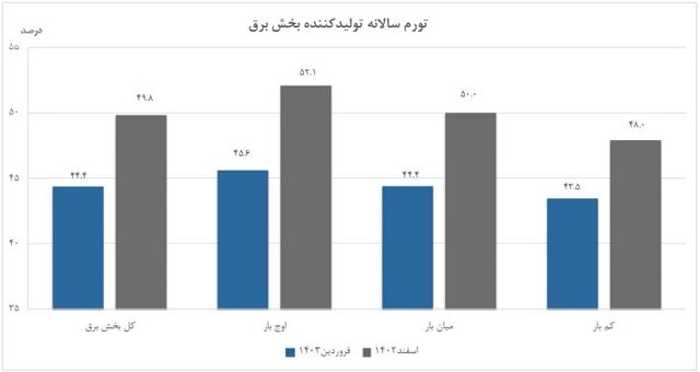 تورم تولیدکننده برق کم شد