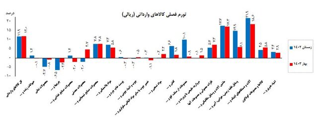 شاخص قیمت کالاهای وارداتی در فصل بهار اعلام شد