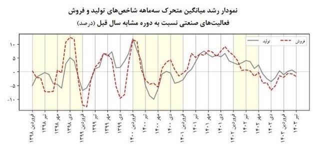 شاخص تولید و فروش صنایع بورسی اعلام شد