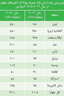 صنعت نساجی؛ صنعت فقرزدا