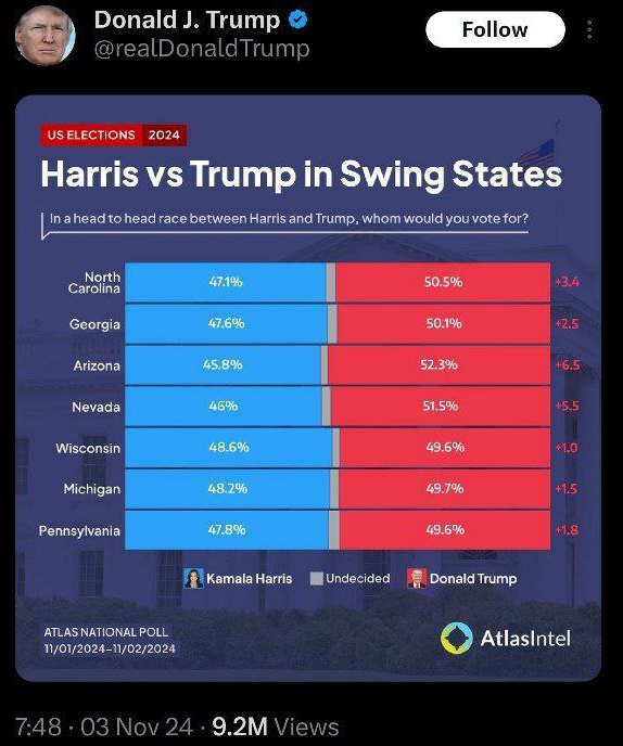 نظرسنجی «اطلس‌اینتل»: ترامپ در تمام ایالت‌های کلیدی پیشتاز است
