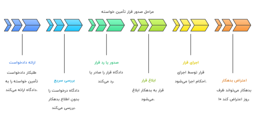 مراحل صدور قرار تأمین خواسته
