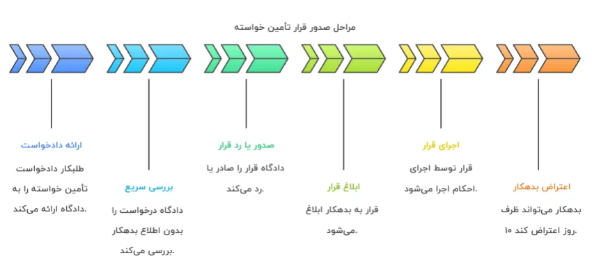 مراحل صدور قرار تأمین خواسته