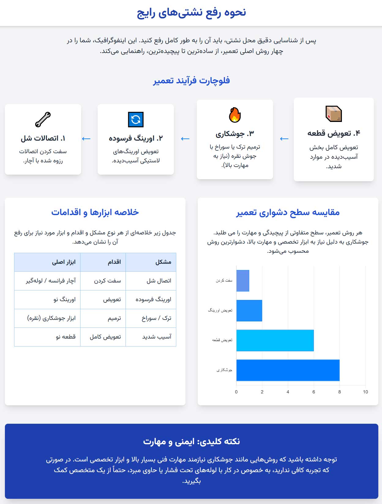 اینفوگرافی نحوه رفع نشتی‌های رایج