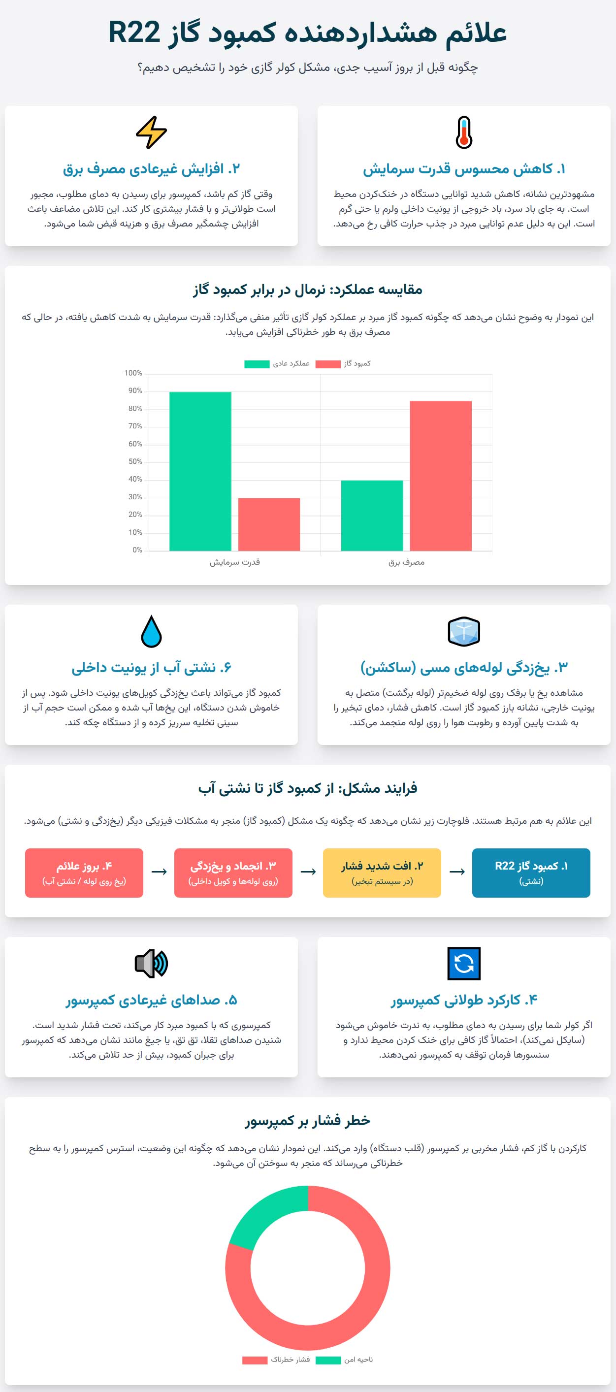 اینفوگرافی علائم هشداردهنده کمبود یا تخلیه گاز R22