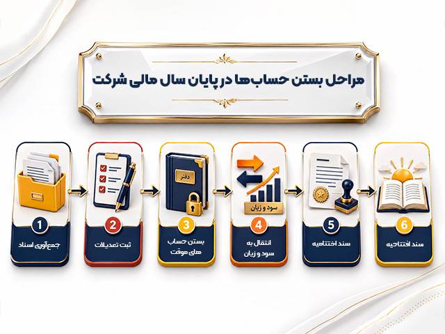 اساسنامه |ثبت شرکت مراحل بستن حساب ها در پایان سال مالی شرکت