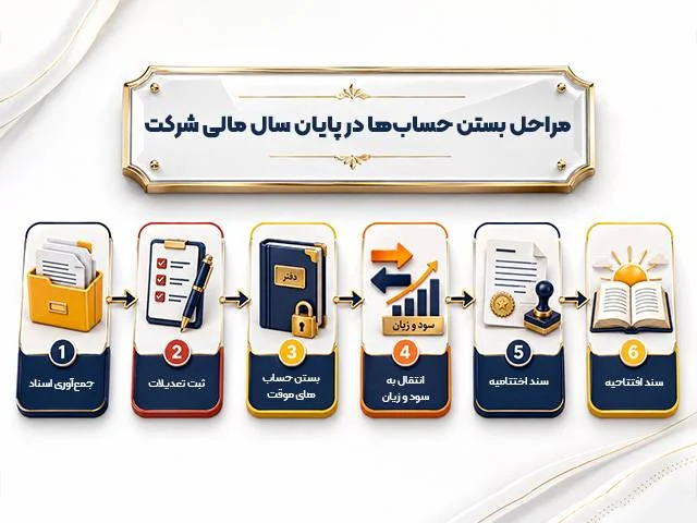 مراحل بستن حساب ها در پایان سال مالی شرکت