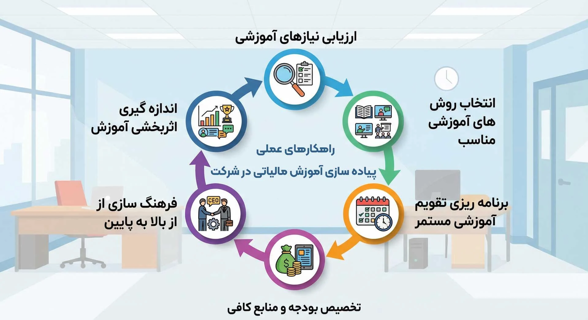 اینفوگرافیک راهنمای راهکارهای عملی برای پیاده سازی آموزش مالیاتی در شرکت 